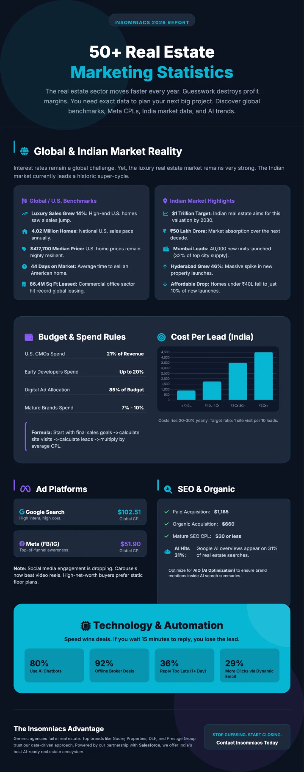 Real Estate Marketing Statistics 2026 Infographic